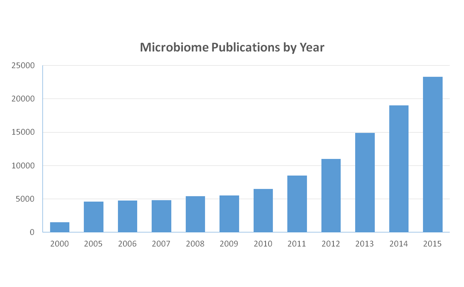 microbiome-publications